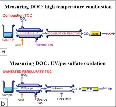 total organic carbon analyzer combustion or uv|total organic carbon levels.